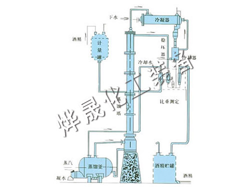 甲醇、乙醇蒸餾裝置